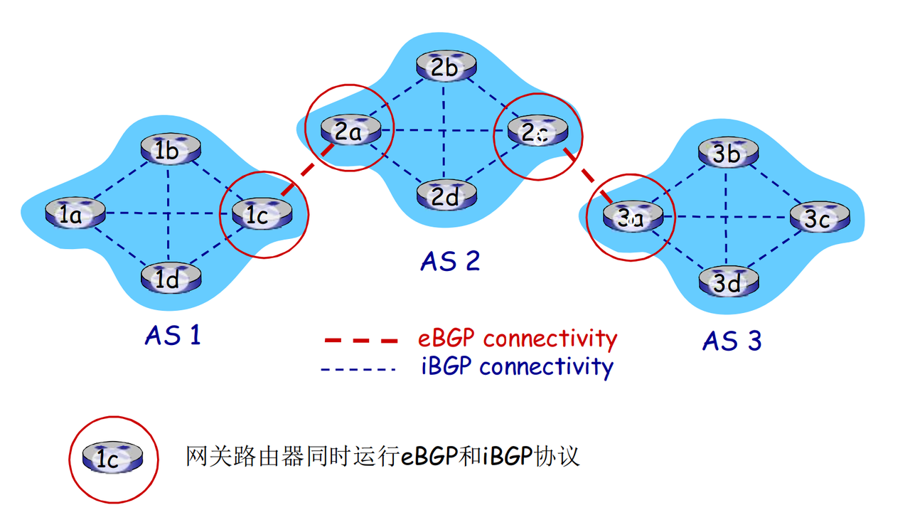 eBGP和iBGP