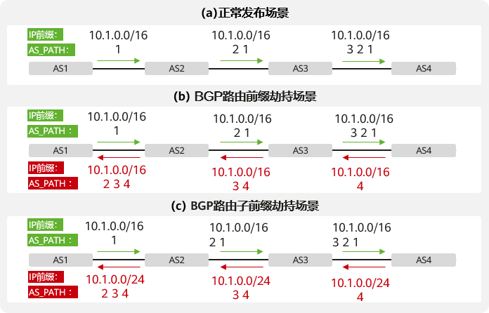 BGP前缀劫持