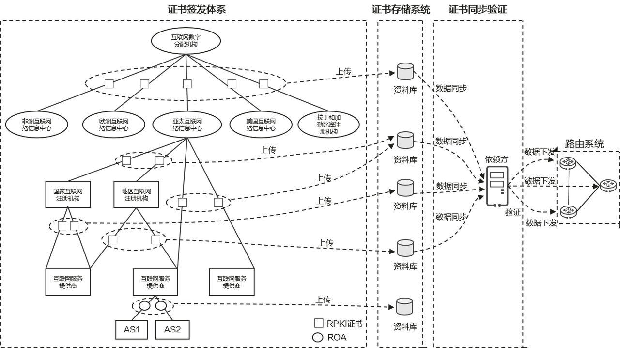 RPKI整体架构